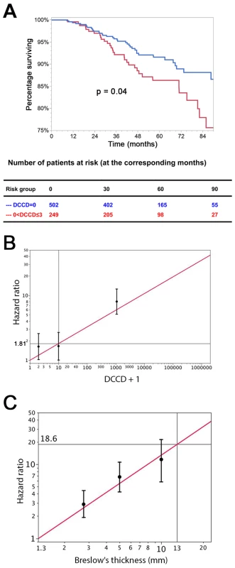 The prognostic impact of disseminated cancer cells in sentinel nodes.
