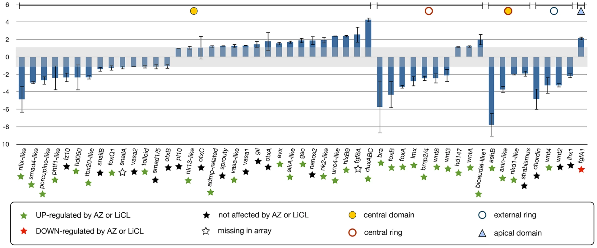 Analysis of NvTcf inhibition by qPCR.