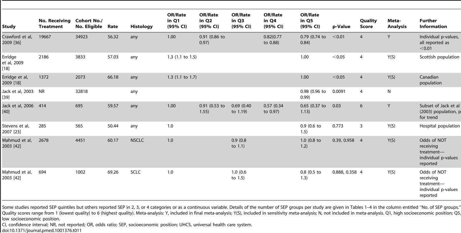 Likelihood of receipt of any type of unspecified treatment by SEP group (universal health care systems).