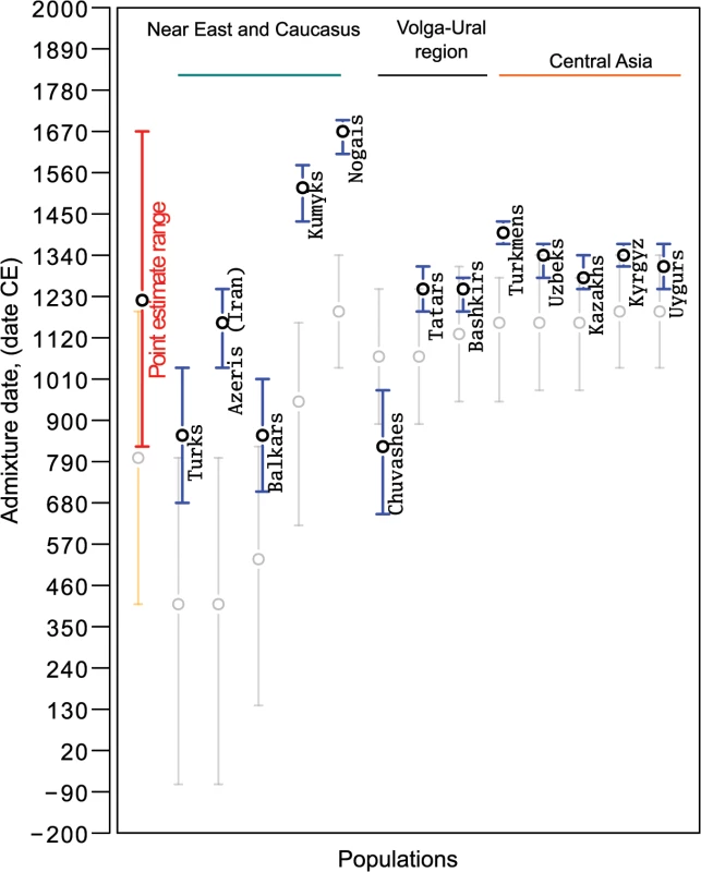 Admixture dates for Turkic-speaking populations on an absolute date scale.