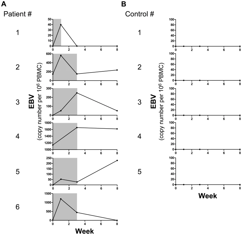 Longitudinal monitoring of EBV replication following SLE flare onset.