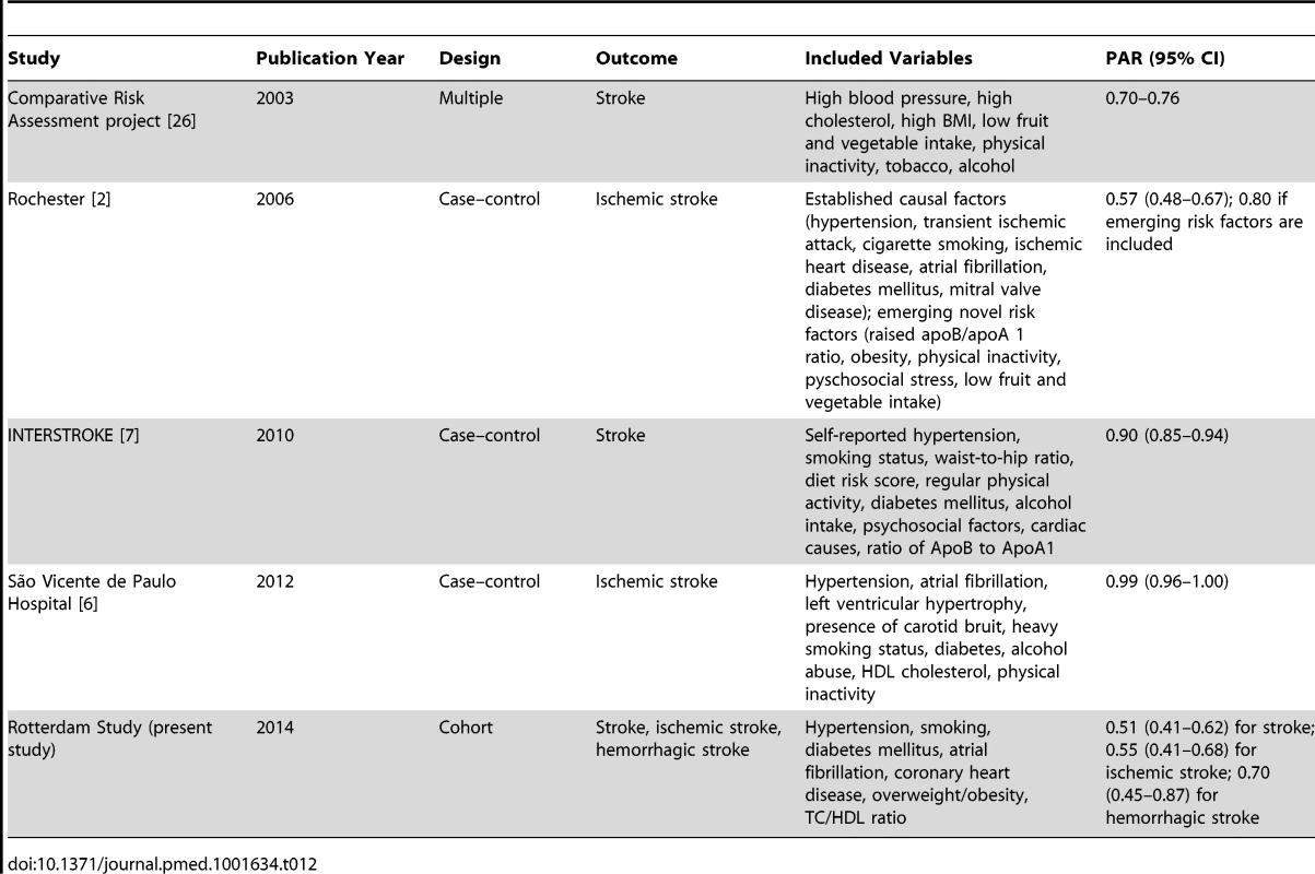 Studies reporting total population attributable risk for stroke.
