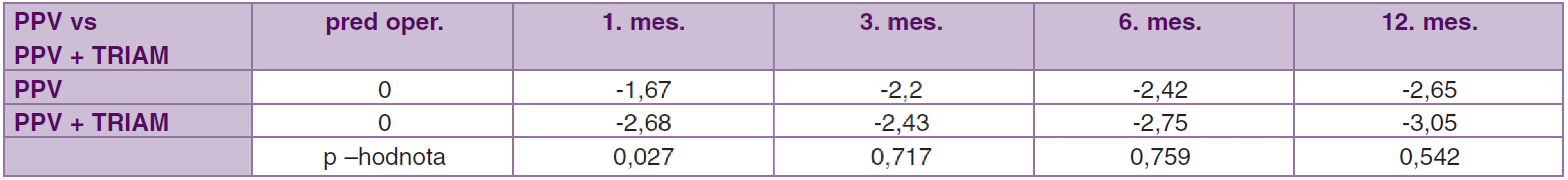 Porovnanie súbor PPV vs. PPV + TRIAM. Priemerné hodnoty zmeny objemu makuly (mm<sup>3</sup>) pred operáciou až 12. mesiac