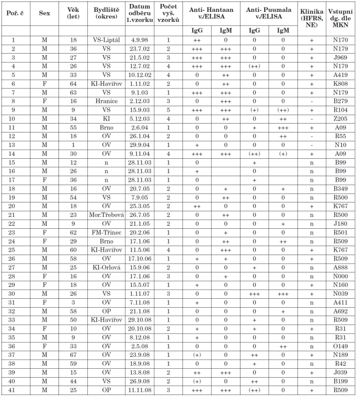Výsledky pacientů s nálezem protilátek proti hantavirům (1998-2008)
Table 1. Results of patients with antibodies against hantaviruses (1998-2008)