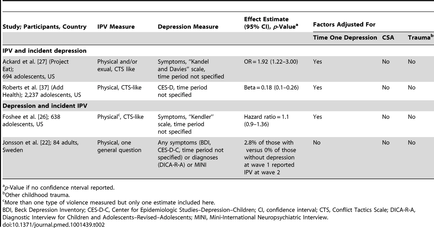 Summary of studies of depression and IPV, in men.