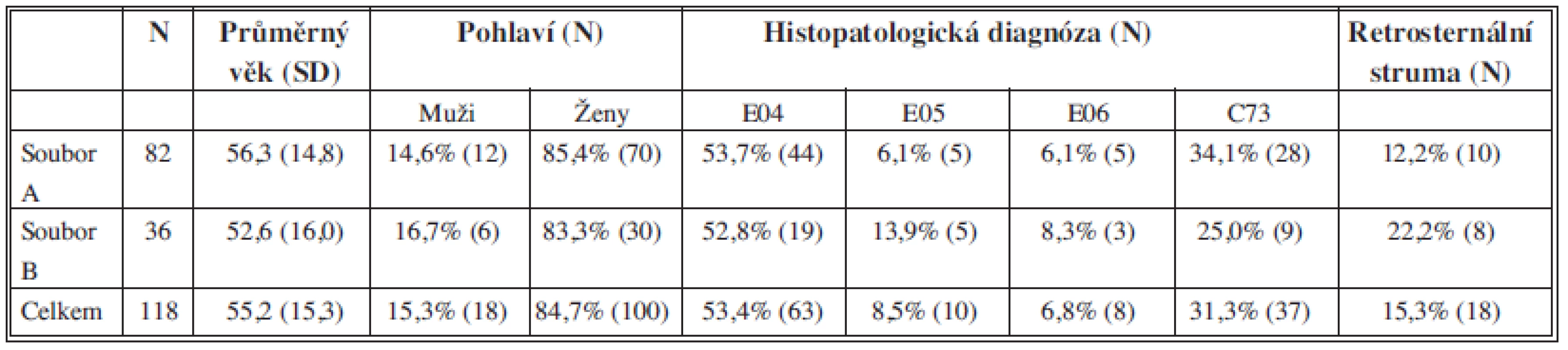 Charakteristika souboru podle věku, pohlaví, histopatologické diagnózy a retrosternálního uložení štítné žlázy
Tab. 1: Patient characteristics according to age, sex, histopathological finding and retrosternal location of the thyroid gland