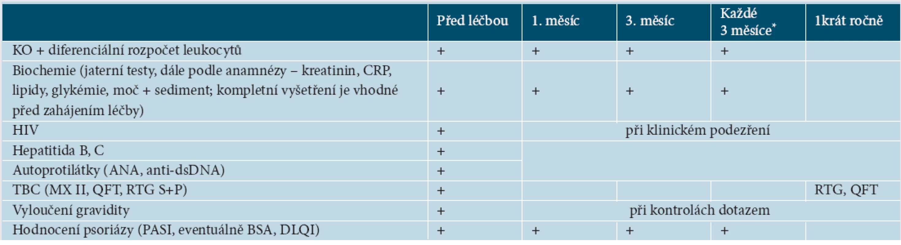 Doporučená vyšetření před léčbou a během léčby

