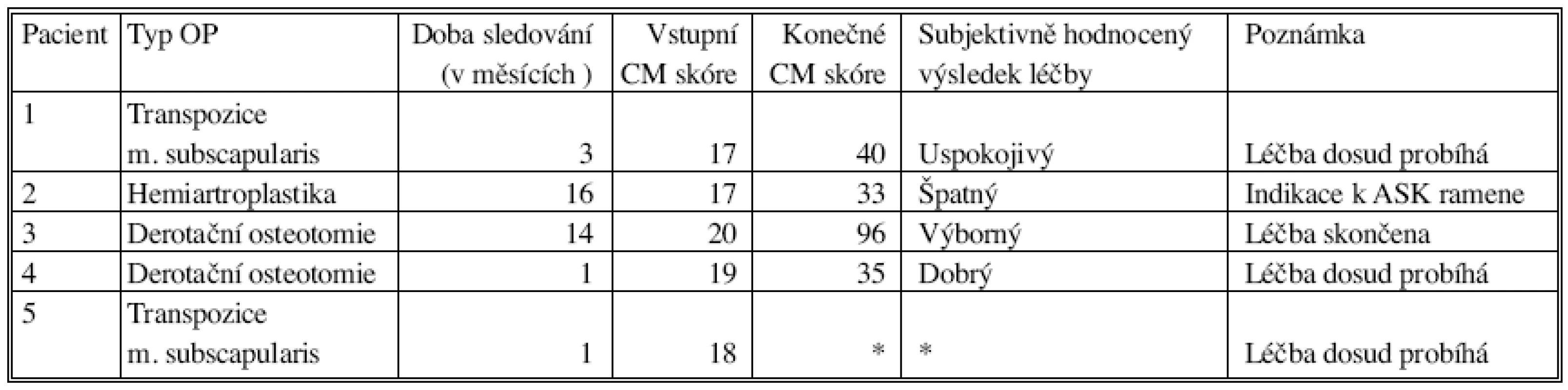 Výsledky léčby
Tab. 2. Treatment results