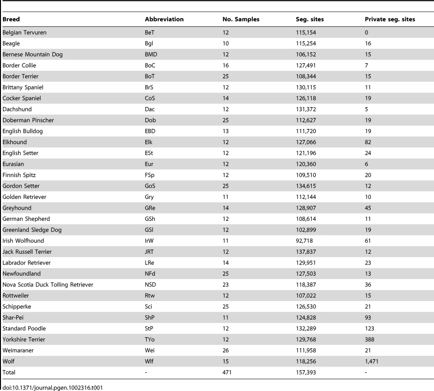 Levels of genetic variation in breeds with 10 or more samples.