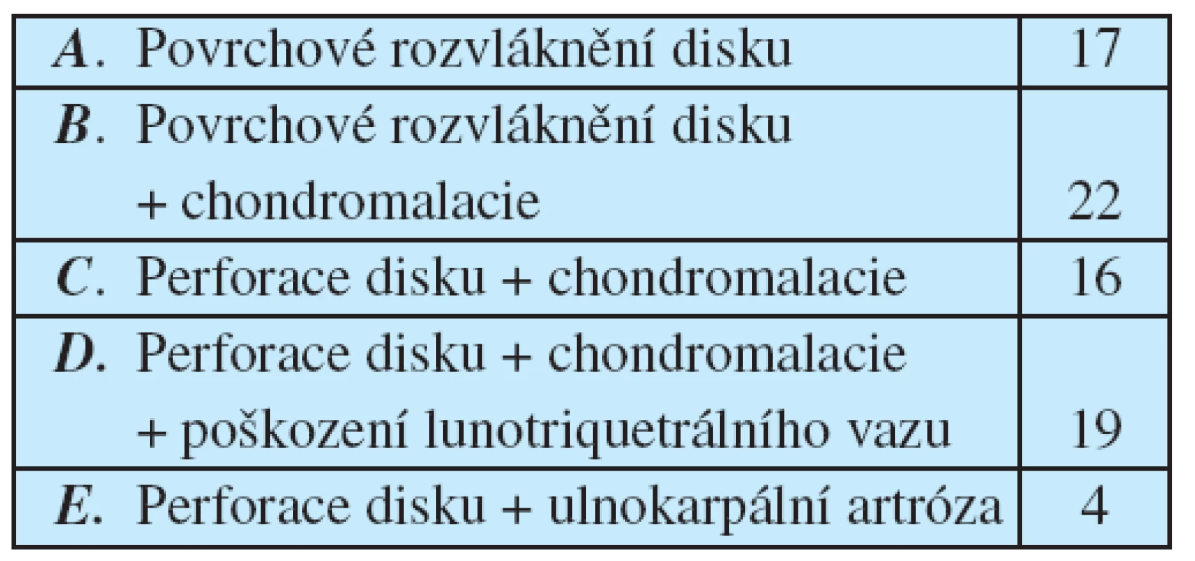 Typy poškození TFCC (dle Palmerovy klasifikace)