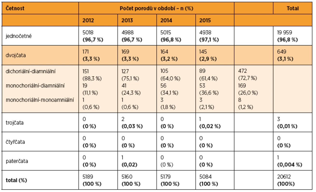 Přehled počtu porodů v letech 2012–2015