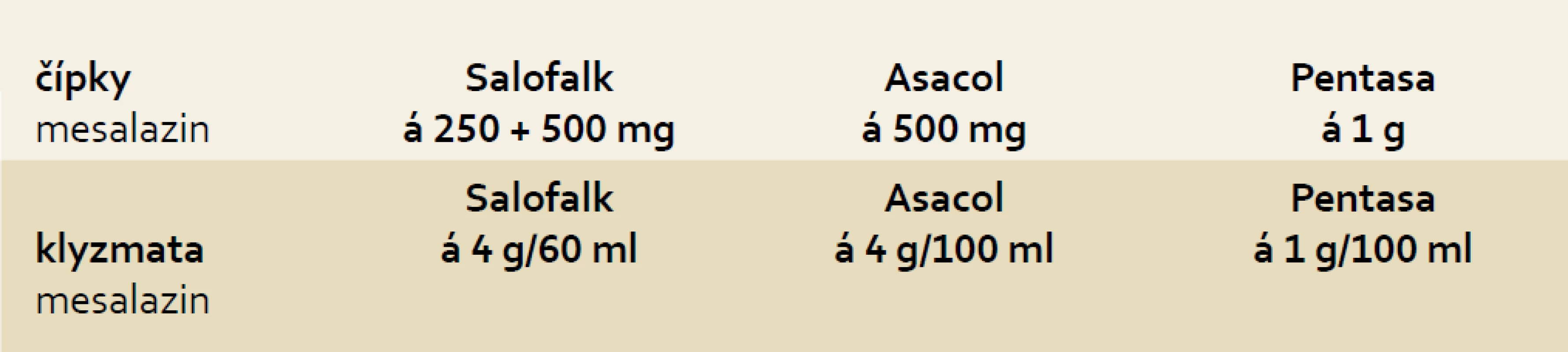Přehled lokálně působících preparátů 5-ASA dostupných v ČR.
Tab. 2. The overview of the mesalazine (5-ASA) containing drugs for topical administration available on the Czech market.