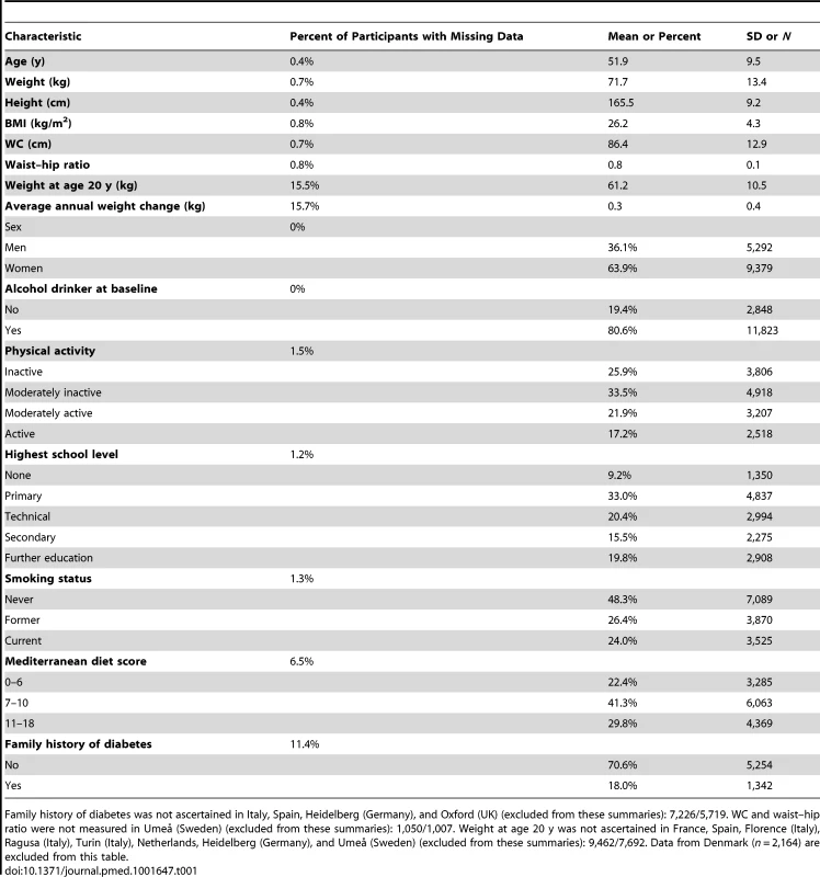 Baseline characteristics of the random sub-cohort participants in the InterAct study.