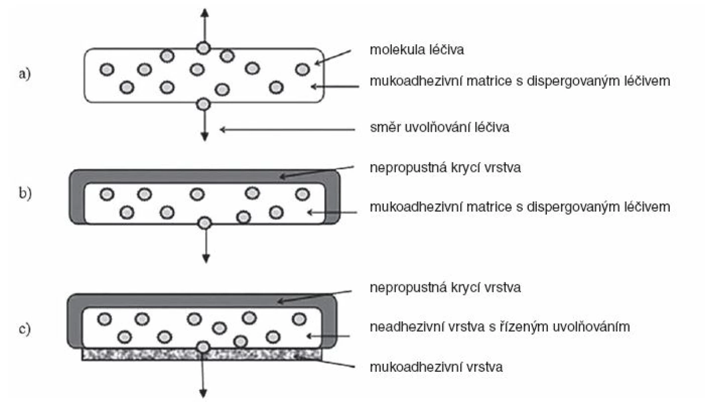 Rozdělení filmů na základě počtu vrstev<sup>11)</sup>