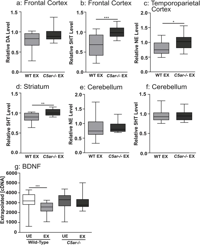 Reduced tissue levels of biogenic amine transmitters were observed in wild-type malaria exposed, but not in C5a receptor knockout offspring, relative to unexposed controls.