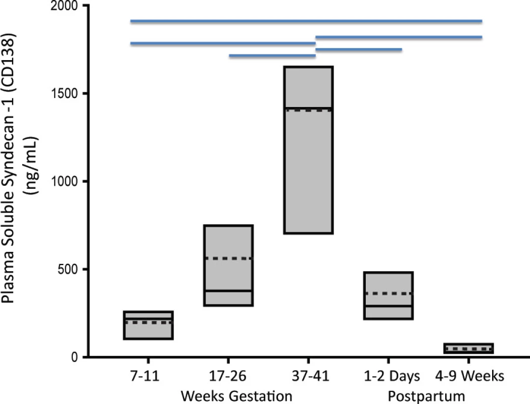 Soluble Sdc1 concentrations increased significantly with advancing gestation. Box-plot of soluble Sdc1 concentrations in maternal plasma as a function of successive gestational weeks (W) and postpartum stages, of n = 8 women with uncomplicated pregnancy outcome. The solid and dotted lines through the interior of the boxes correspond to median and mean values, respectively. The top and bottom of each box correspond to 75<sup>th</sup> and 25<sup>th</sup> percentiles, respectively. Horizontal lines on the top of the graph indicate significant differences between the time points (P<0.05; Repeated Measures Analysis of Variance on Ranks with post hoc Student-Newman-Keuls test).