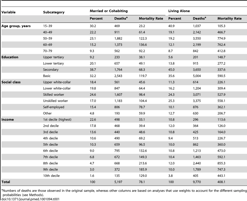 Distribution of sample population, number of alcohol-related deaths, and mortality rates per 100,000 person-years in 2000–2007 according to age group, education, social class, and income, for men aged 15–79 y living alone or married or cohabiting.