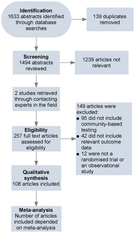 Flow of information through different phases of the review.