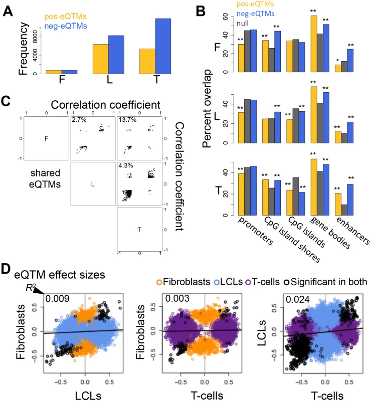 Properties of DNA methylation when associated to gene expression.