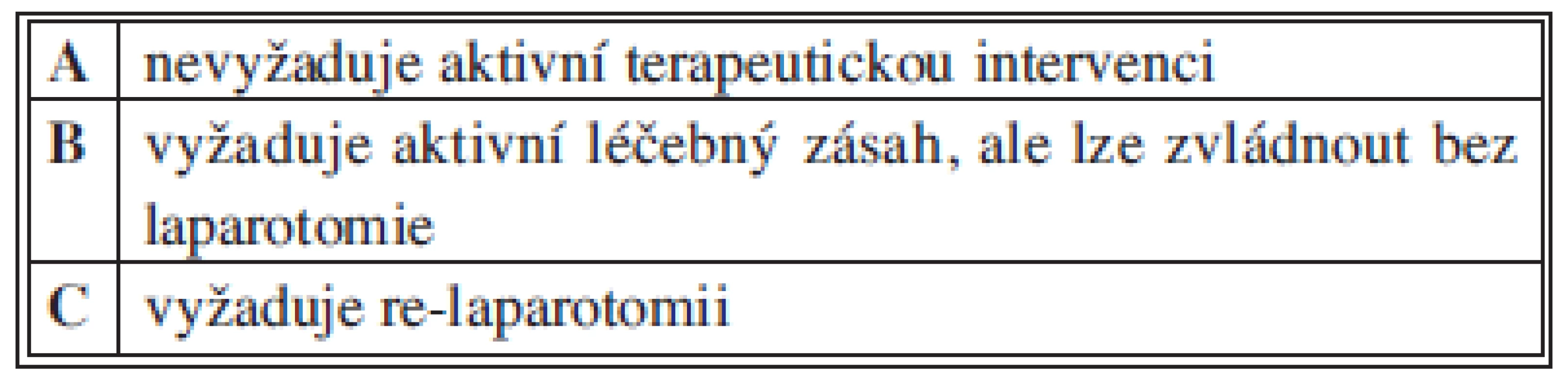 Rozdělení chirurgických komplikací z hlediska léčby
Tab. 1: Distribution of surgical complications according to their treatment