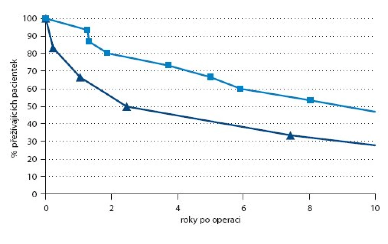 Rozdíly přežití N1 u rozhraní ER 10 fmol/mg u postmenopauzálních pacientek.