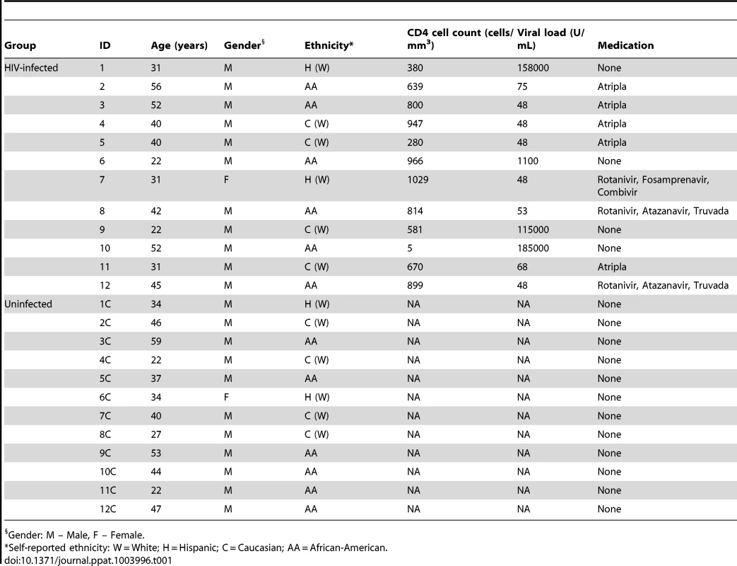 Demographic information of study participants.