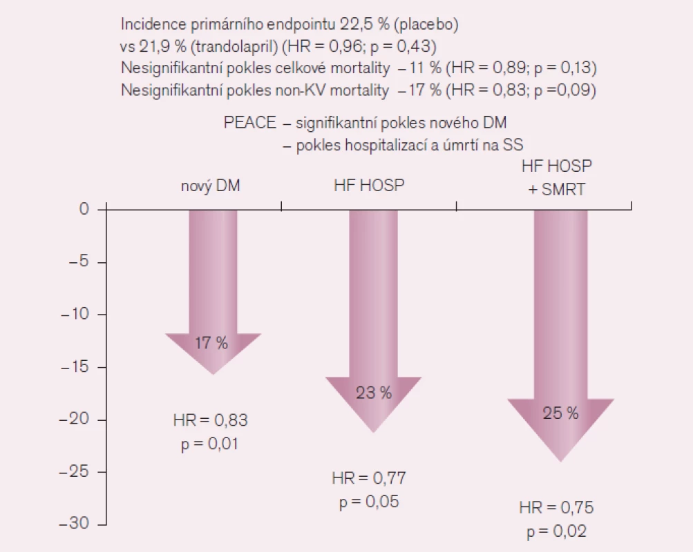Výsledky studie PEACE [5].