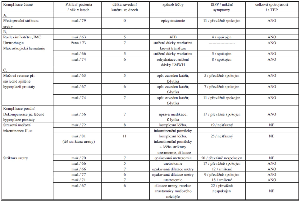 Urologické komplikace, pohlaví, délka zavedení katetru, léčba a výsledek
Tab. 3: Urologic complications, gender, duration of catheterization, treatment method and result