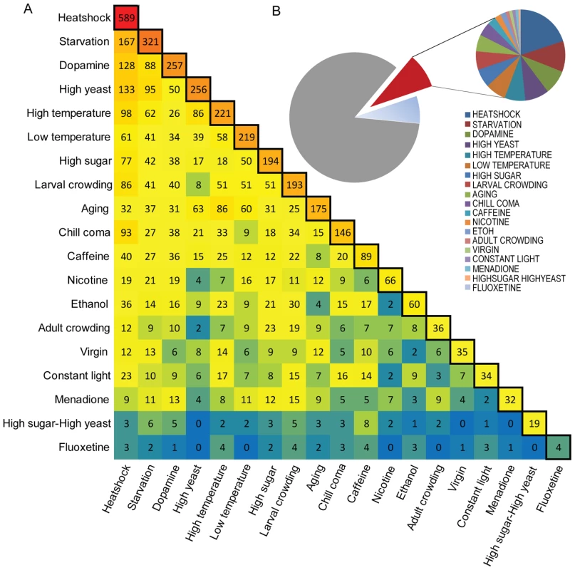 Class I phenotypically plastic transcripts across 19 treatments compared to the standard rearing condition.