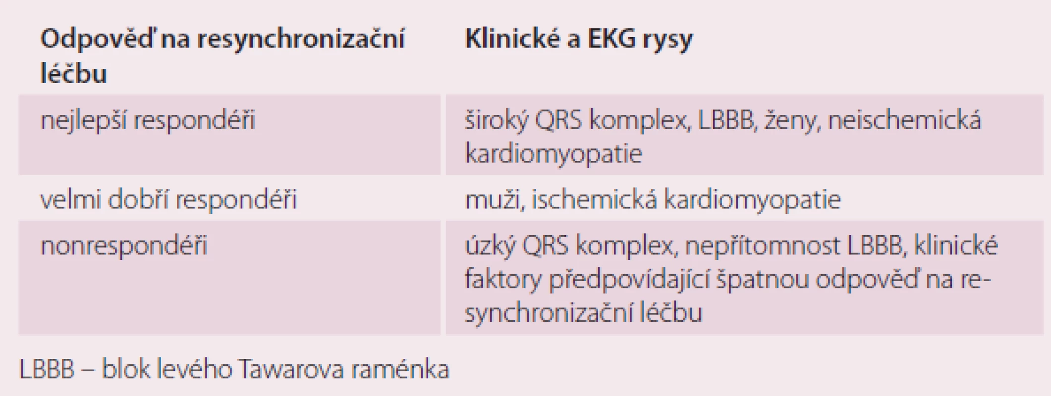 Míra přínosu resynchronizační léčby.
