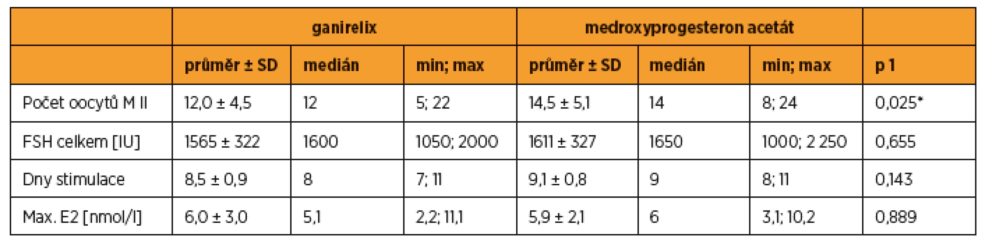 Srovnání výsledků při stimulaci s blokádou GnRH antagonistou ganirelixem nebo medroxyprogesteron acetátem, n = 13