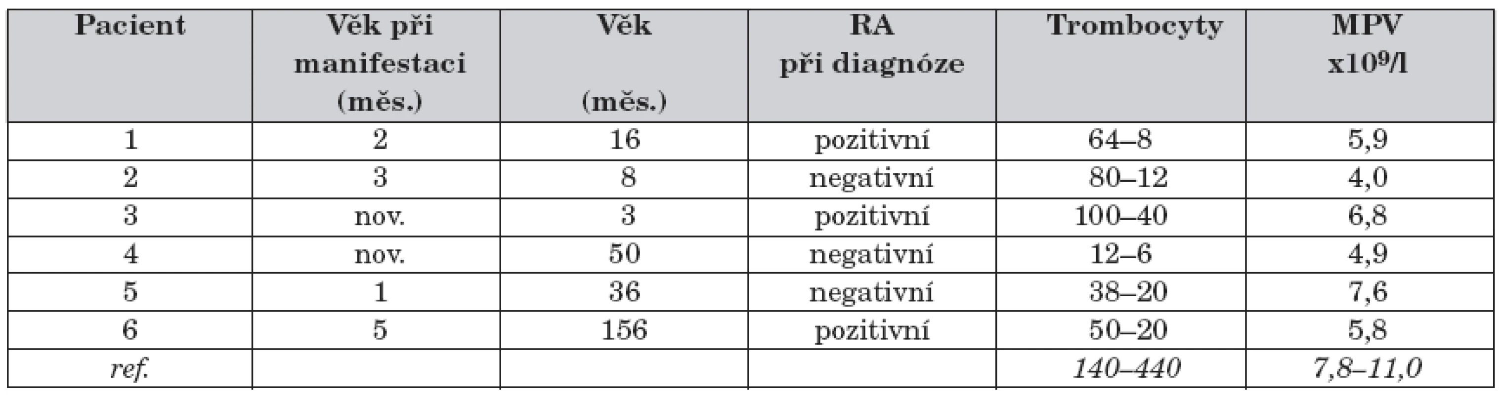 Soubor pacientů – základní charakteristiky.