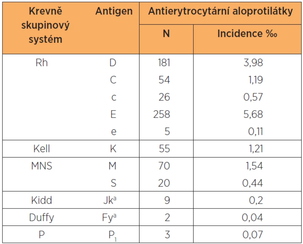Incidence specifických klinicky významných antierytrocytárních aloprotilátek u žen v I. trimestru těhotenství v olomouckém regionu v letech 2000 až 2011. Celkem bylo vyšetřeno 45 435 žen.