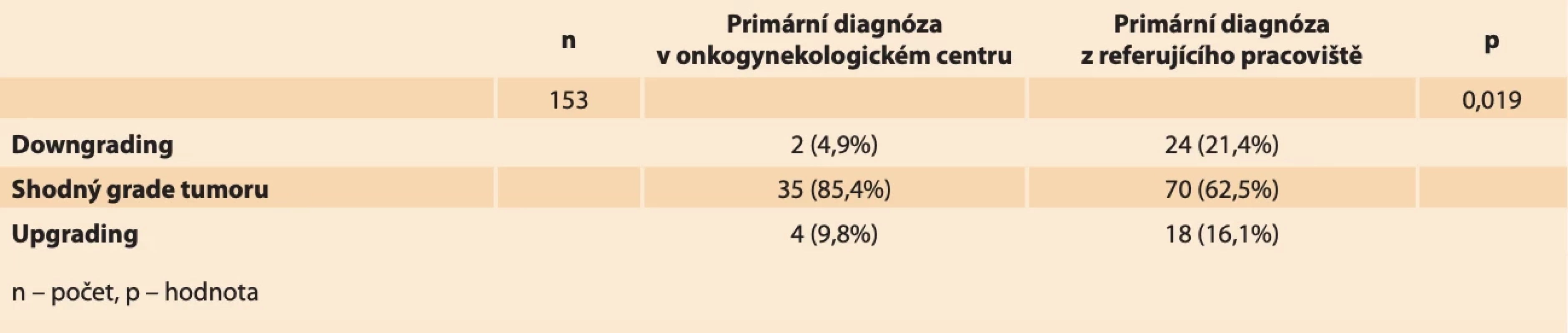 Změna předoperačního a postoperačního histopatologického grade nádoru podle místa odečtení. // Change in the preoperative and postoperative histopathological grade of the tumour according to the reading site.