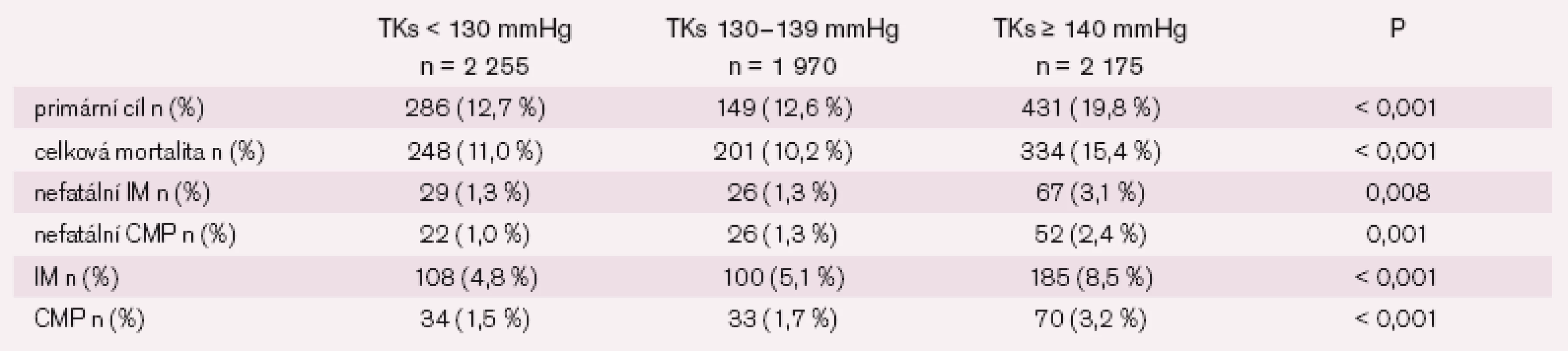 Výsledky studie INVEST u diabetiků. Primární cíl: celková mortalita, nefatální infarkt myokardu (IM), nefatální cévní mozková příhoda (CMP).