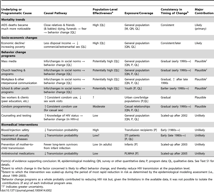 Contributions of underlying factors and programs to the HIV decline in Zimbabwe.