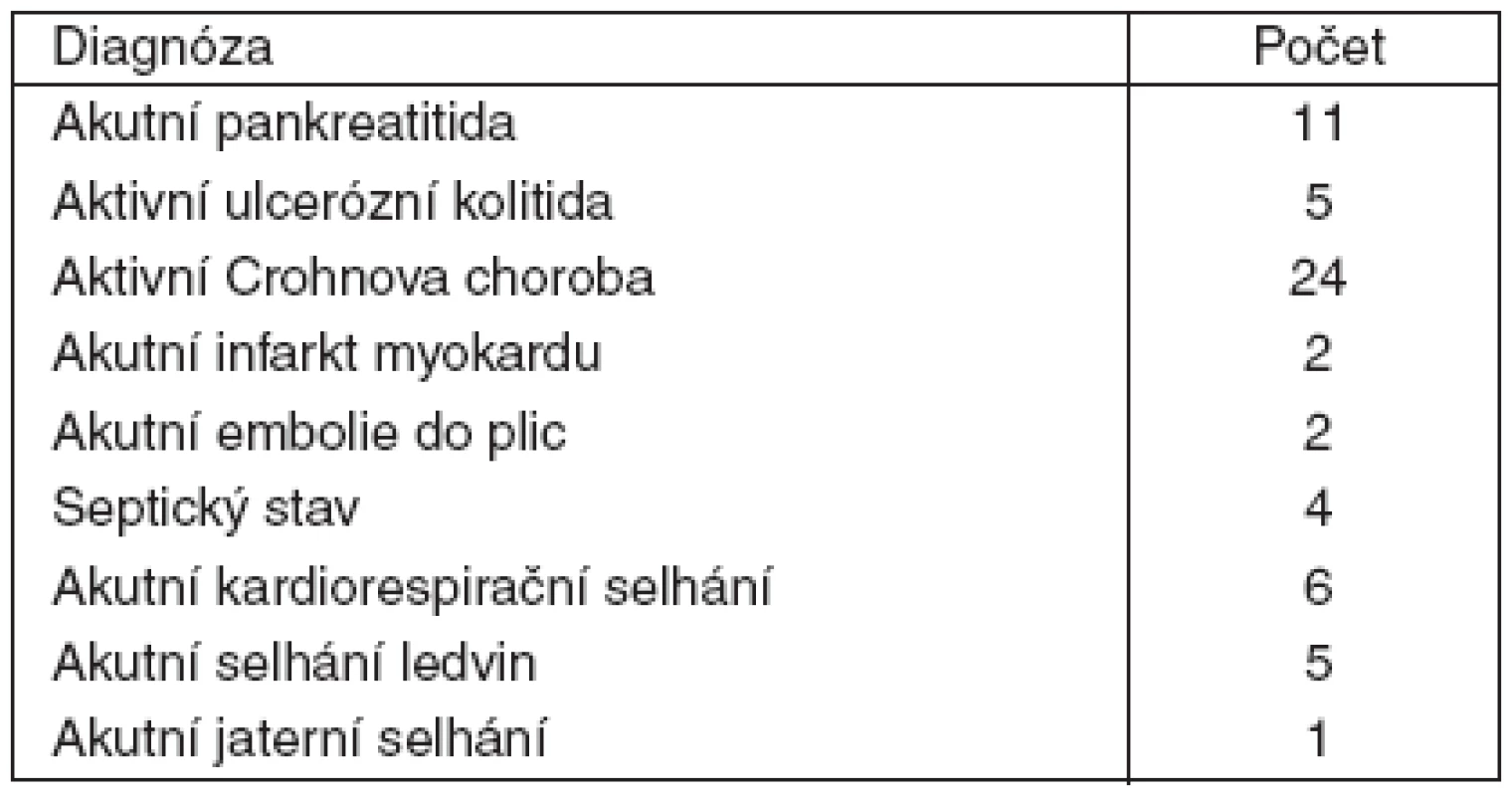 Zastoupení jednotlivých diagnóz ve sledovaném souboru