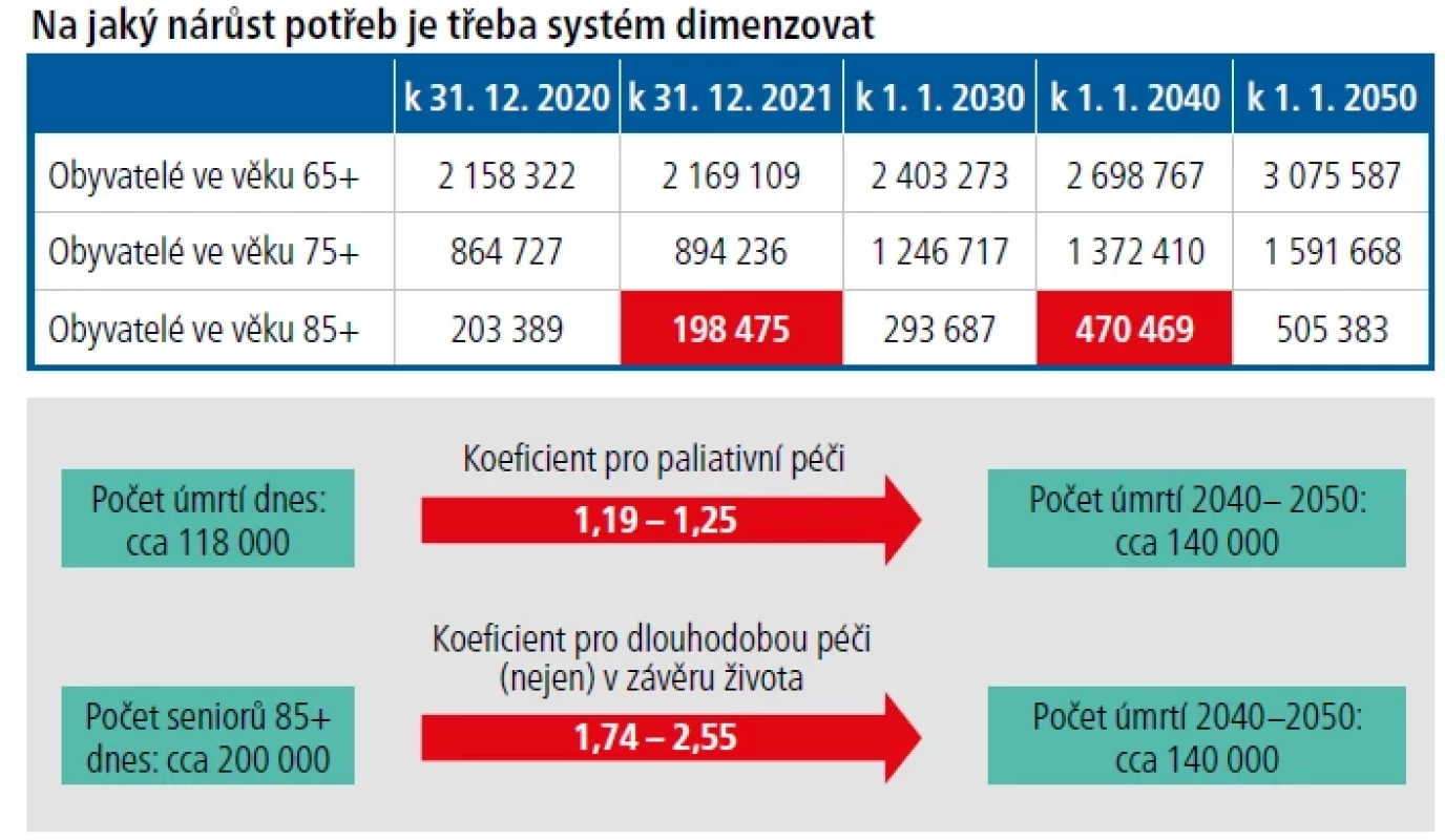 Predikce dalšího vývoje. [Zdroj dat: ÚZIS]