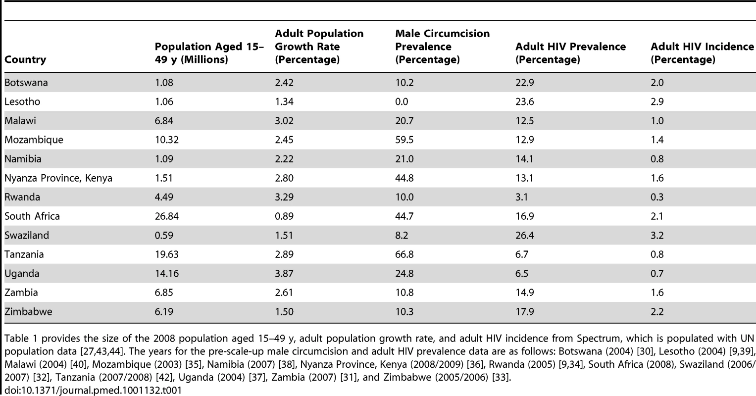 Pre-scale-up population characteristics, by country.