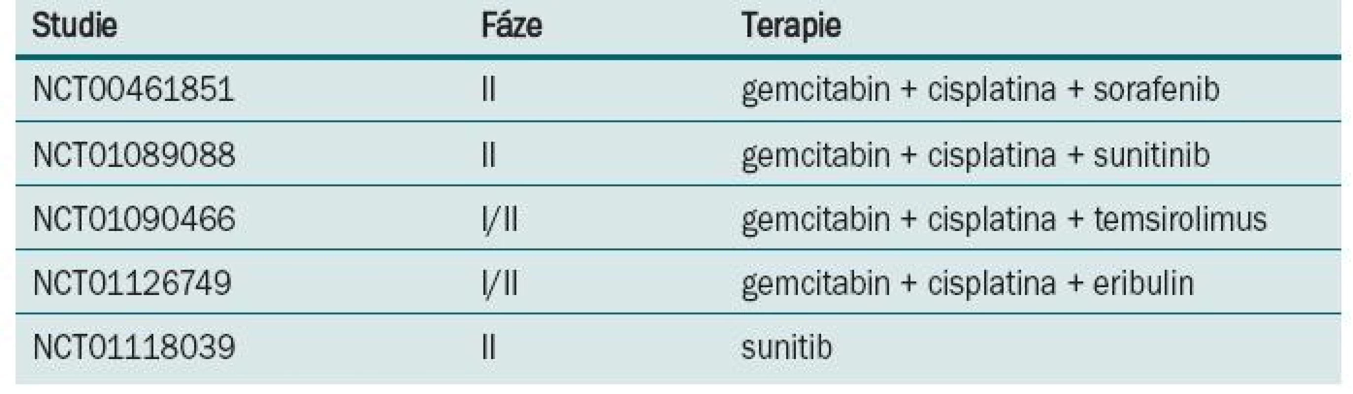 Probíhající klinické studie s biologickou léčbou v I. linii léčby metastatického karcinomu močového měchýře.