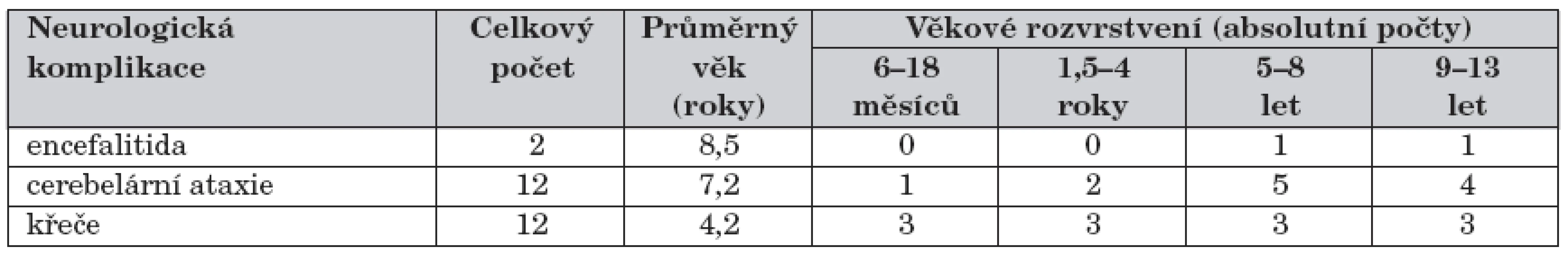 Zastoupení neurologických komplikací při varicele.