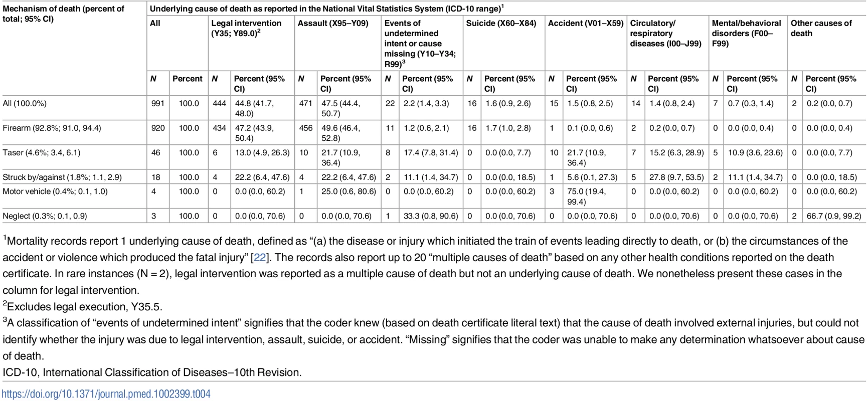 National Vital Statistics System cause of death codes, by mechanism of death, for law-enforcement-related deaths matched to The Counted.