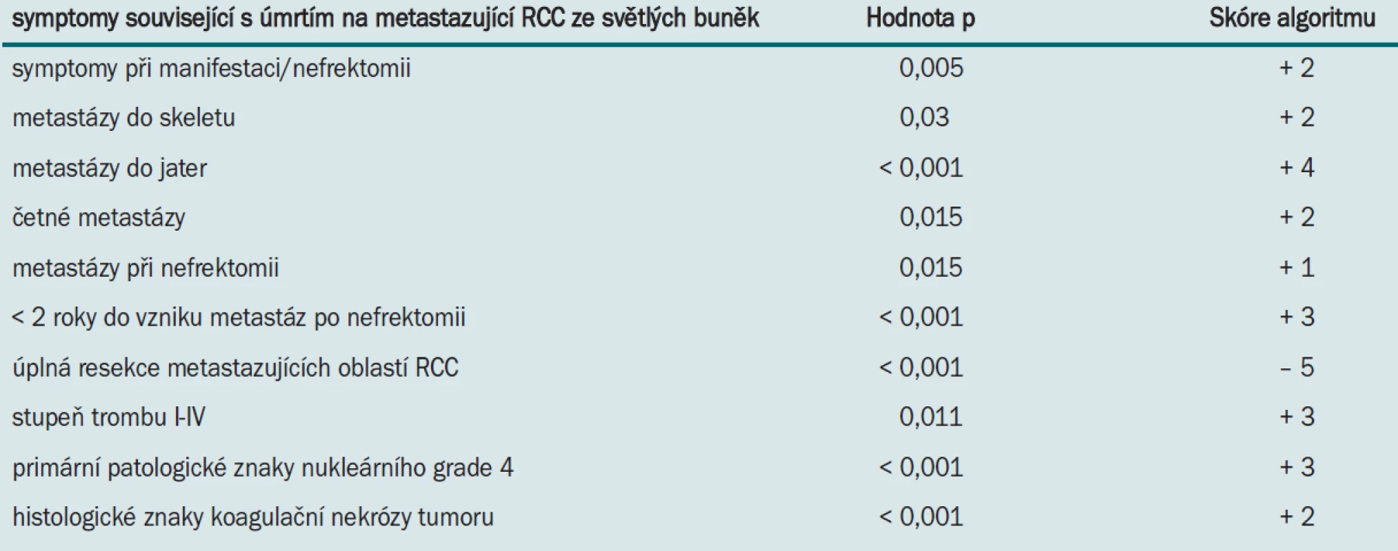 Analýza symptomů souvisejících s úmrtím na metastazující RCC ze světlých buněk a bodovací algoritmus umožňující predikci pravděpodobnosti tohoto úmrtí. Ze studie Leibovich et al (J Urol 2005; 174: 1759-1763).