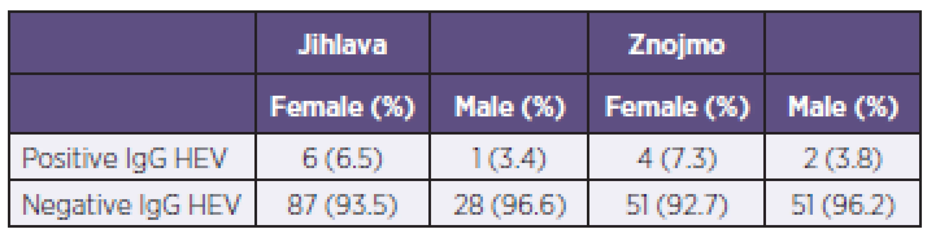 The number of positive and negative sera according to sex and district
Tabulka 1. Počet pozitivních a negativních sér podle pohlaví a okresu
