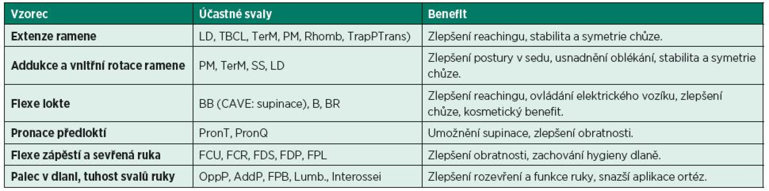 Cíle v léčbě pomocí chemodenervace ve vztahu k obvyklým „spastickým vzorcům“ na horní končetině. (Modifikováno z GRACIES, J. M., HEFTER, H., SIMPSON, D. M., MOORE, P.: Spasticity in Adults 2ed. In: MOORE, P., NAUMANN, M. (eds.): Handbook of Botulinum Toxin Treatment, Oxford, Blackwell Publishing, 2006.)