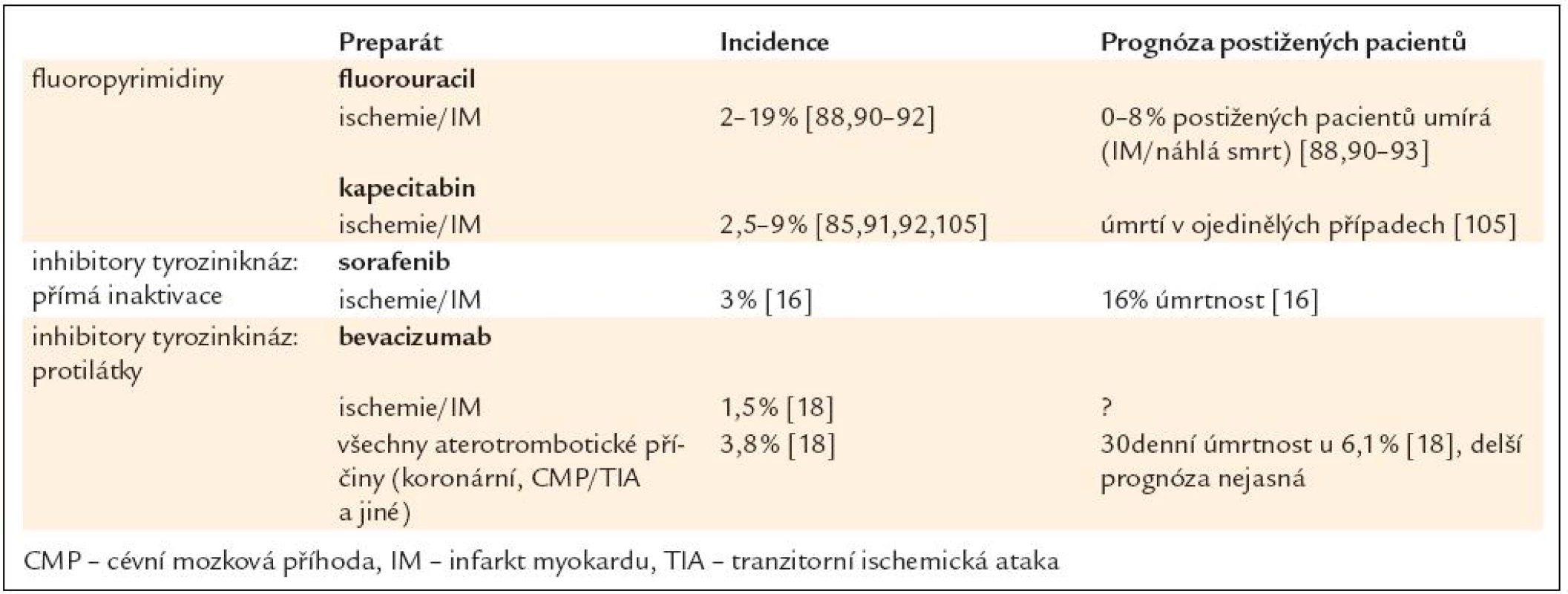 Ischemie u kardiotoxické léčby – incidence a prognóza.