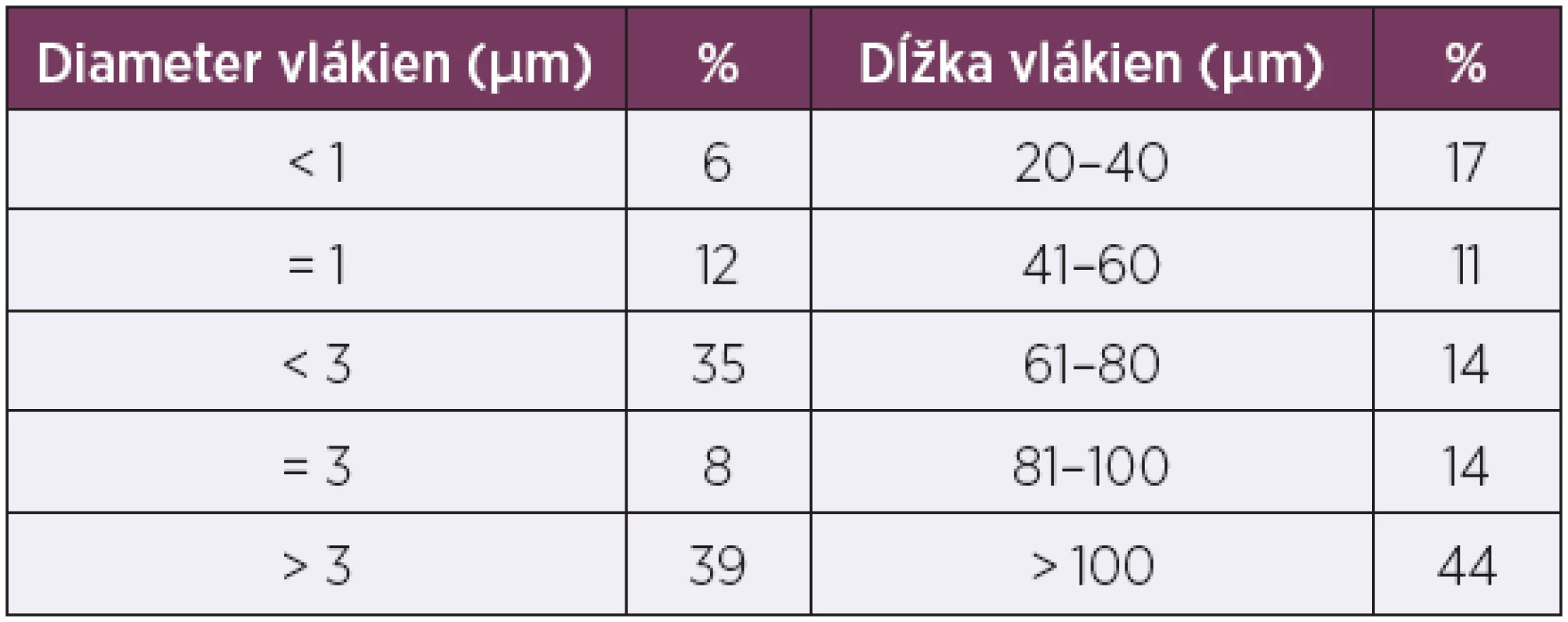 Distribúcia dľžky a hrúbky keramických vlákien