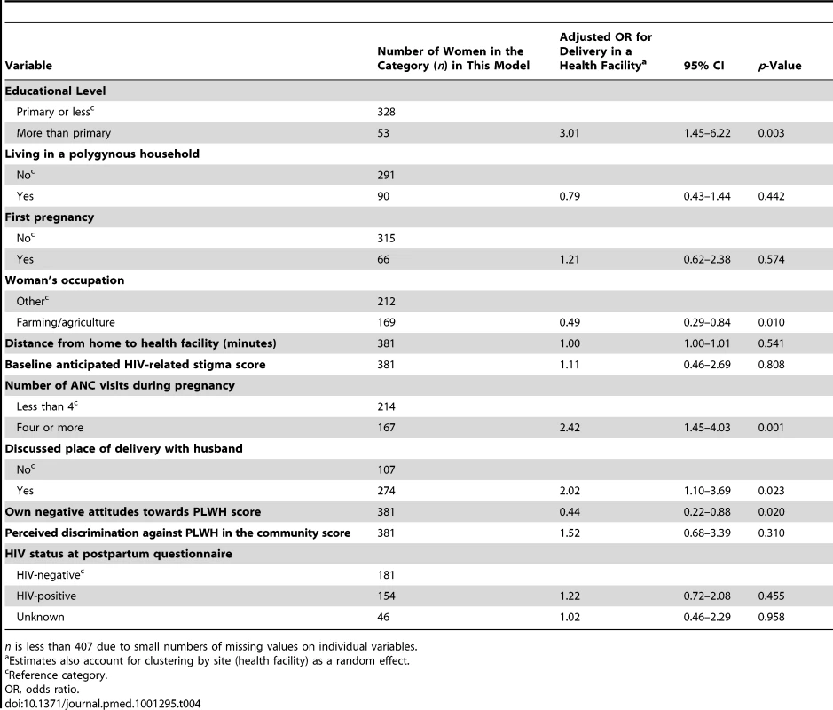 Multivariate logistic regression of HIV-related stigma measures and other individual-level predictor variables on delivery in a health facility (<i>n</i> = 381).