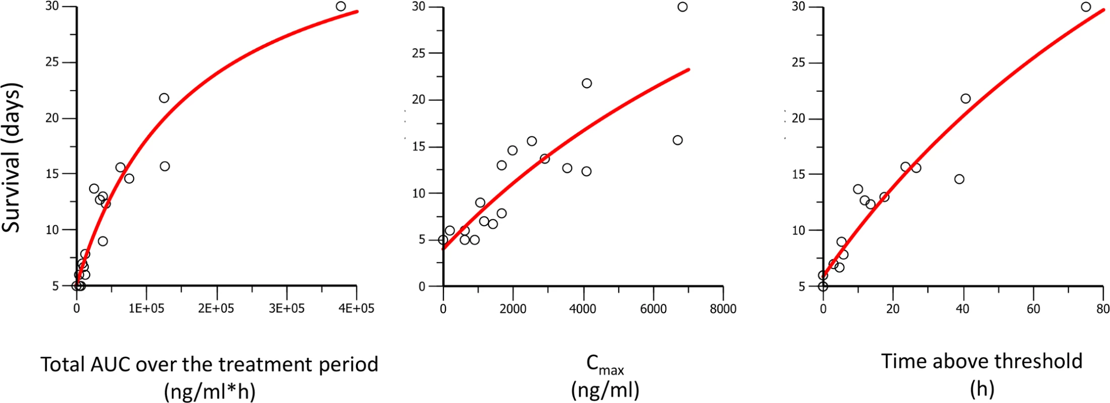 Survival days of <i>P</i>. <i>berghei</i> infected mice plotted against AUC, C<sub>max</sub>, and time above threshold over the entire treatment period (1 or 3 d).