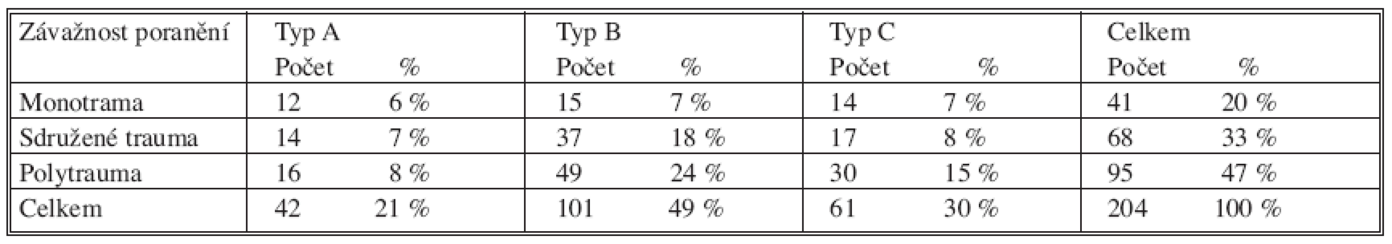 Přehled závažnosti poranění v závislosti na typu zlomeniny pánve u pacientů sledovaného souboru
Tab. 5. An overview of severity of the injuries depending on the pelvic fracture type in the studied subjects